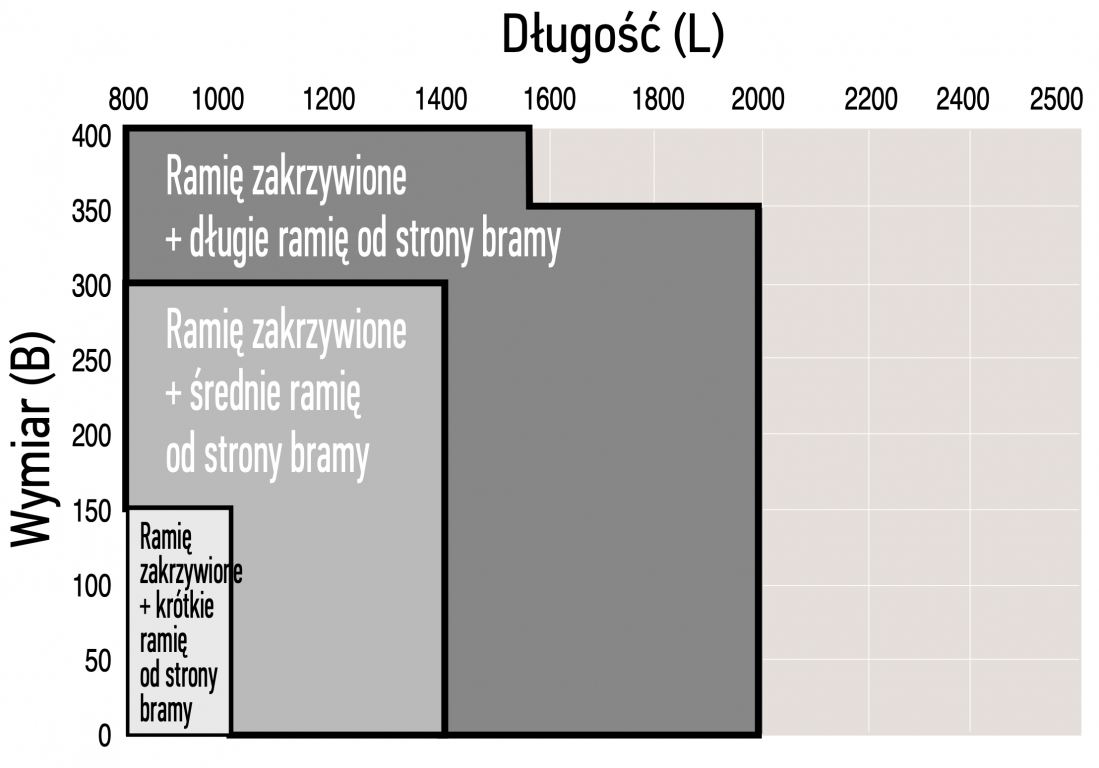 Ramię od strony bramy - średnie